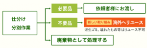 仕分け・分別作業